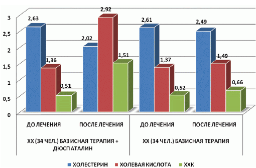 Рис. 2. Динамика показателей печеночной порции ЭХДЗ в исследуемых группах до и после лечения (М ± m)