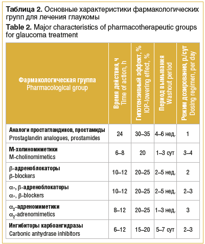 Таблица 2. Основные характеристики фармакологических групп для лечения глаукомы Table 2. Major characteristics of pharmacotherapeutic groups for glaucoma treatment
