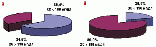 Рис. 1. Процентное соотношение больных ЖКБ с нормальными показателями ХС (до 190 мг/дл) и повышенными (более 190 мг/дл) в подгруппах до 30 (а) и до 60 (б) лет