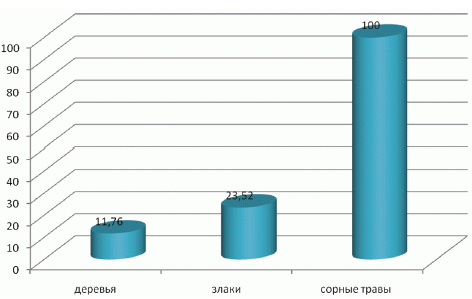 Рис. 2. Распределение больных, сенсибилизированных к пыльце других растений (%)
