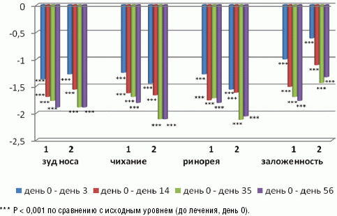 Рис. 4. Динамика градиента падения среднего значения назальных симптомов (в баллах от исходного уровня к 3-му, 14-му, 35-му, 56-му дню  лечения) в первой («флутиказона пропионат + азеластин») и второй («флутиказона пропионат + плацебо») группах