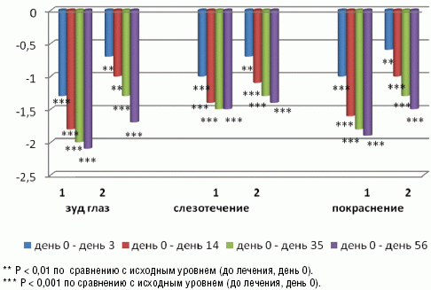 Рис. 5. Динамика градиента падения среднего значения основных глазных симптомов (в баллах от исходного уровня к 3-му, 14-му, 35-му, 56-му дню  лечения) в первой («флутиказона пропионат + азеластин») и второй («флутиказона пропионат + плацебо») группах