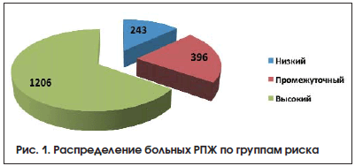 Рис. 1. Распределение больных РПЖ по группам риска