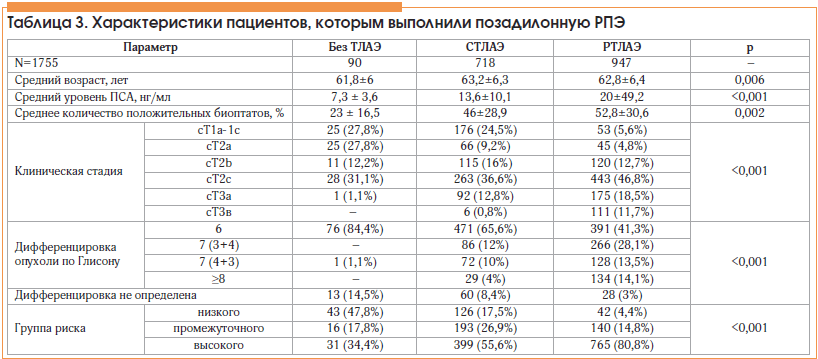 Таблица 3. Характеристики пациентов, которым выполнили позадилонную РПЭ