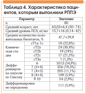 Таблица 4. Характеристика пациентов, которым выполнили РППЭ