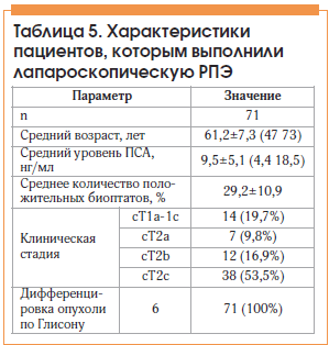 Таблица 5. Характеристики пациентов, которым выполнили лапароскопическую РПЭ