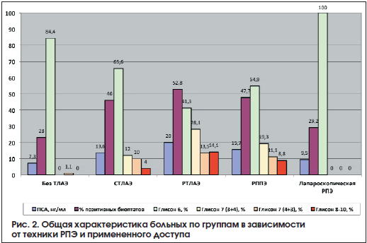 Рис. 2. Общая характеристика больных по группам в зависимости от техники РПЭ и примененного доступа