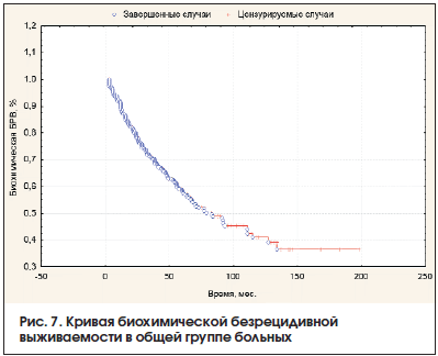 Рис. 7. Кривая биохимической безрецидивной выживаемости в общей группе больных