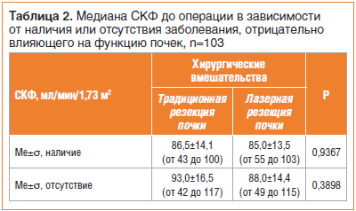 Таблица 2. Медиана СКФ до операции в зависимости от наличия или отсутствия заболевания, отрицательно влияющего на функцию почек, n=103