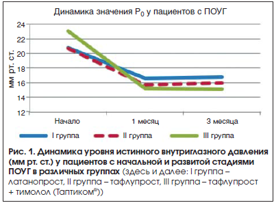 Рис. 1. Динамика уровня истинного внутриглазного давления (мм рт. ст.) у пациентов с начальной и развитой стадиями ПОУГ в различных группах