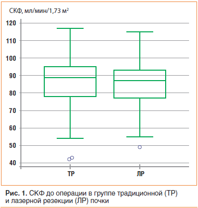 Рис. 1. СКФ до операции в группе традиционной (ТР) и лазерной резекции (ЛР) почки