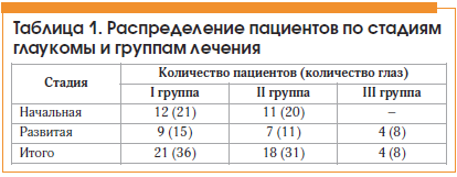 Таблица 1. Распределение пациентов по стадиям глаукомы и группам лечения