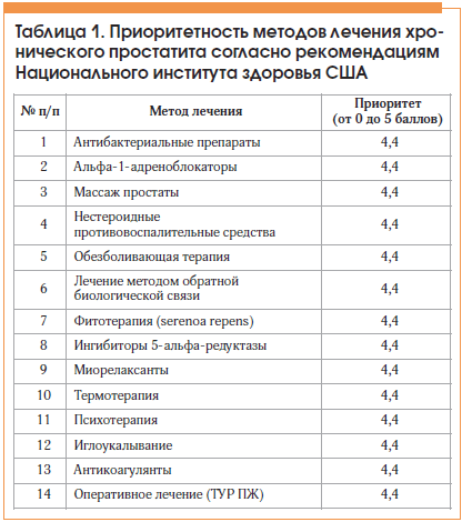 Таблица 1. Приоритетность методов лечения хронического простатита согласно рекомендациям Национального института здоровья США