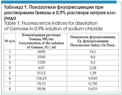 Показатели флуоресценции при растворении Гемазы в 0,9% растворе натрия хло- рида