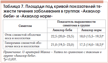 Таблица 7. Площади под кривой показателей тяжести течения заболевания в группах «Аквалор беби» и «Аквалор норм»