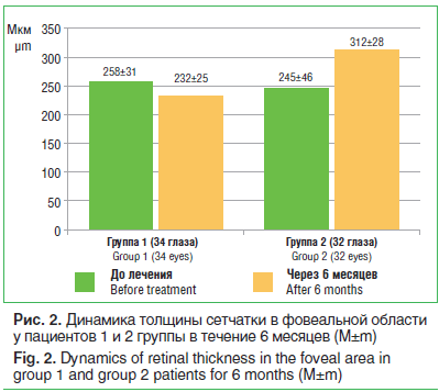 Рис. 2. Динамика толщины сетчатки в фовеальной области у пациентов 1 и 2 группы в течение 6 месяцев (M±m)
