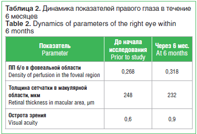 Таблица 2. Динамика показателей правого глаза в течение 6 месяцев