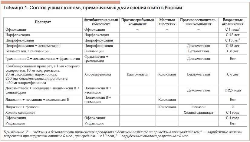 Таблица 1. Состав ушных капель, применяемых для лечения отита в России