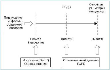 Рис. 2. Дизайн исследования по применению опросника GerdQ для диагностики гастроэзофагеальной рефлюксной болезни в российской практике