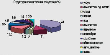 Рис. 2. Структура прижигающих веществ у пострадавших (в %)