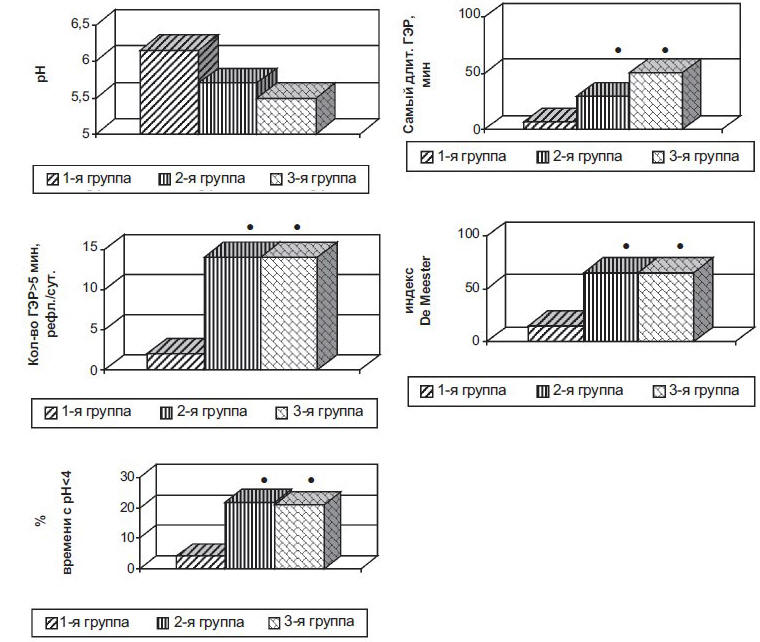 Рис. 2. Результаты суточной рН-метрии у больных с гастроэзофагеальной рефлюксной болезнью 