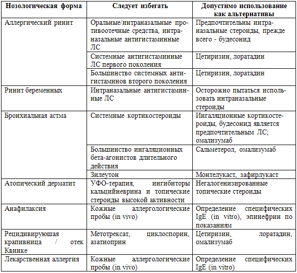 Таблица 5. ЛС, которых следует избегать во время беременности, и альтернативные препараты [30,33,34]