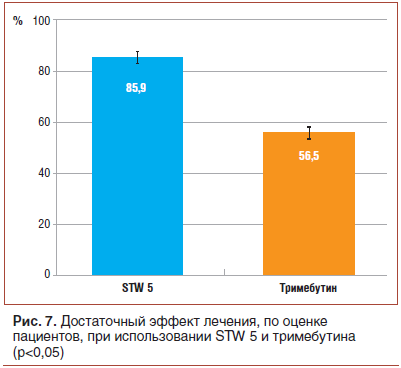 Рис. 7. Достаточный эффект лечения, по оценке пациентов, при использовании STW 5 и тримебутина (p<0,05)