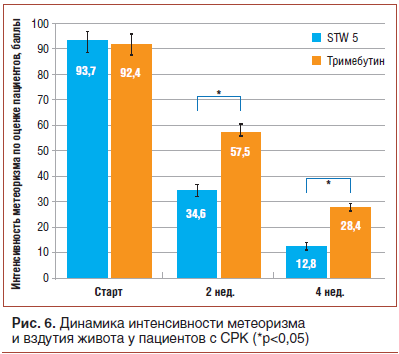 Рис. 6. Динамика интенсивности метеоризма и вздутия живота у пациентов с СРК (*p<0,05)