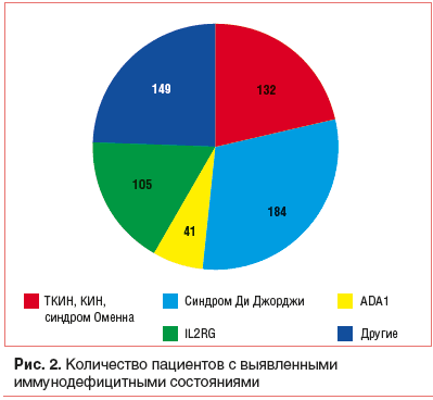 Рис. 2. Количество пациентов с выявленными иммунодефицитными состояниями