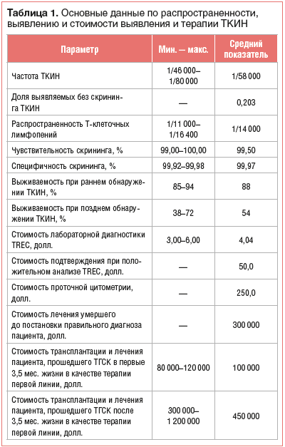 Таблица 1. Основные данные по распространенности, выявлению и стоимости выявления и терапии ТКИН