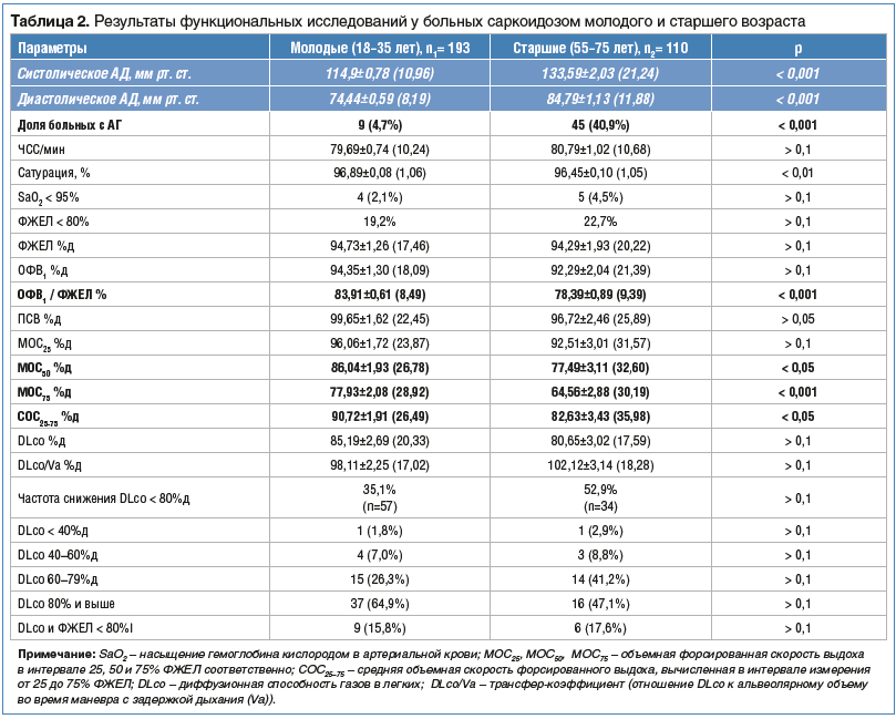 Таблица 2. Результаты функциональных исследований у больных саркоидозом молодого и старшего возраста