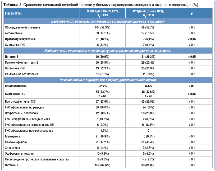 Таблица 3. Сравнение начальной лечебной тактики у больных саркоидозом молодого и старшего возраста, n (%)