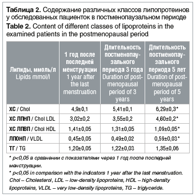 Таблица 2. Содержание различных классов липопротеинов у обследованных пациенток в постменопаузальном периоде