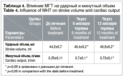 Таблица 4. Влияние МГТ на ударный и минутный объем