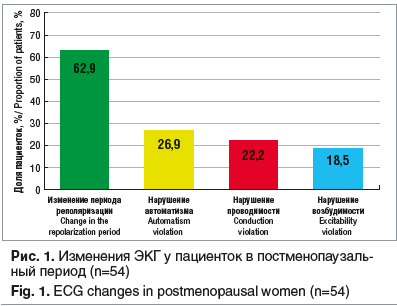 Рис. 1. Изменения ЭКГ у пациенток в постменопаузальный период (n=54)