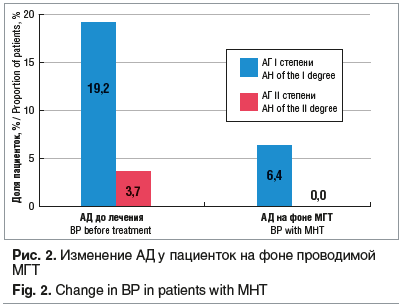 Рис. 2. Изменение АД у пациенток на фоне проводимой МГТ
