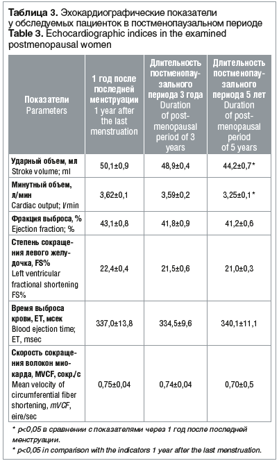 Таблица 3. Эхокардиографические показатели у обследуемых пациенток в постменопаузальном периоде