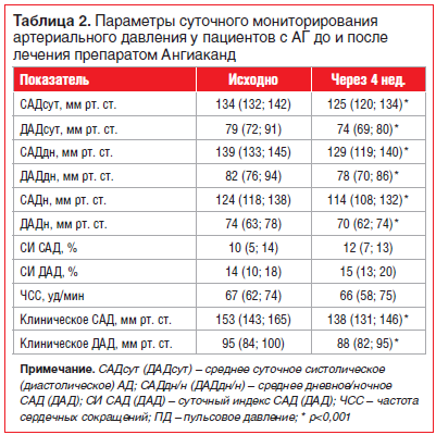 Таблица 2. Параметры суточного мониторирования артериального давления у пациентов c АГ до и после лечения препаратом Ангиаканд