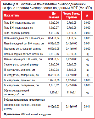 Таблица 3. Состояние показателей ликвородинамики на фоне терапии бисопрололом по данным МРТ (Me±SD)