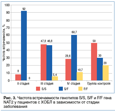 Рис. 3. Частота встречаемости генотипов S/S, S/F и F/F гена NAT2 у пациентов с ХОБЛ в зависимости от стадии заболевания