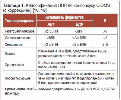 Таблица 1. Классификация ЛПП по консенсусу CIOMS (с коррекцией) [18, 19]