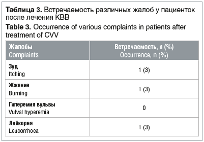 Таблица 3. Встречаемость различных жалоб у пациенток после лечения КВВ