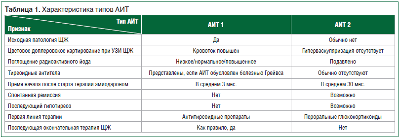 Таблица 1. Характеристика типов АИТ