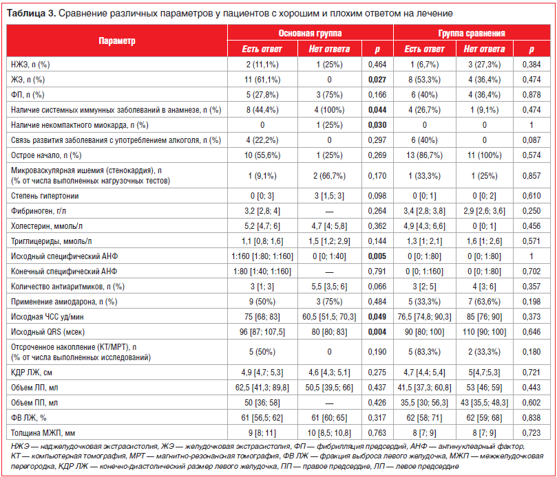 Таблица 3. Сравнение различных параметров у пациентов с хорошим и плохим ответом на лечение
