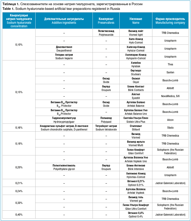 Таблица 1. Слезозаменители на основе натрия гиалуроната, зарегистрированные в России