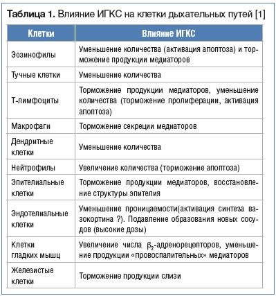 Таблица 1. Влияние ИГКС на клетки дыхательных путей [1]