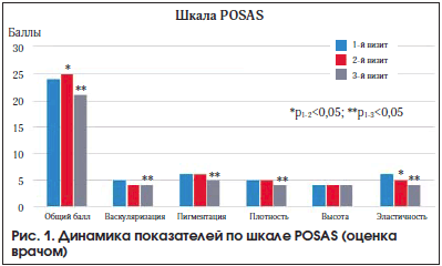 Рис. 1. Динамика показателей по шкале POSAS (оценка врачом)