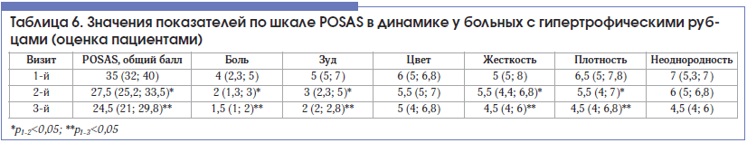 Таблица 6. Значения показателей по шкале POSAS в динамике у больных с гипертрофическими рубцами (оценка пациентами)