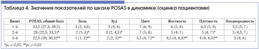 Таблица 4. Значения показателей по шкале POSAS в динамике (оценка пациентами)