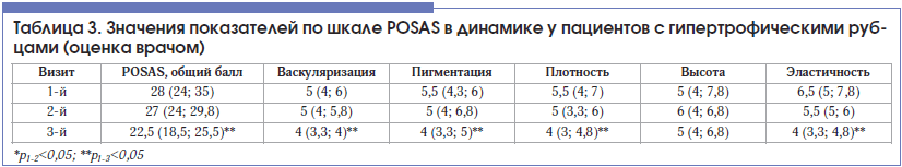 Таблица 3. Значения показателей по шкале POSAS в динамике у пациентов с гипертрофическими руб- цами (оценка врачом)